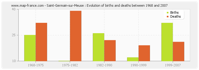Saint-Germain-sur-Meuse : Evolution of births and deaths between 1968 and 2007