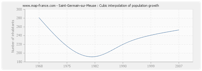 Saint-Germain-sur-Meuse : Cubic interpolation of population growth