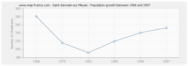 Population Saint-Germain-sur-Meuse