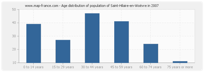 Age distribution of population of Saint-Hilaire-en-Woëvre in 2007