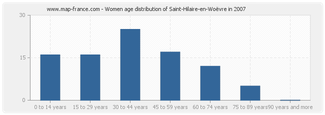 Women age distribution of Saint-Hilaire-en-Woëvre in 2007