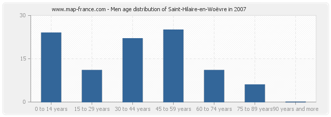 Men age distribution of Saint-Hilaire-en-Woëvre in 2007