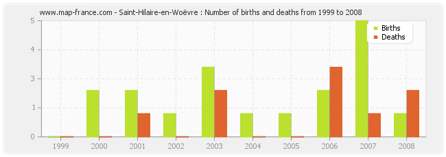 Saint-Hilaire-en-Woëvre : Number of births and deaths from 1999 to 2008