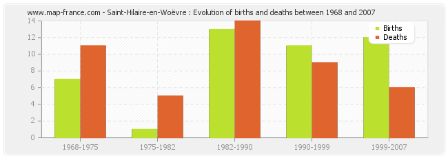 Saint-Hilaire-en-Woëvre : Evolution of births and deaths between 1968 and 2007