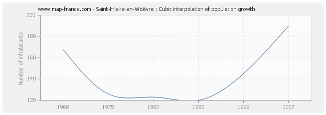 Saint-Hilaire-en-Woëvre : Cubic interpolation of population growth