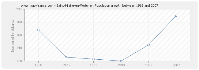 Population Saint-Hilaire-en-Woëvre