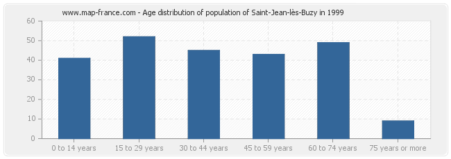 Age distribution of population of Saint-Jean-lès-Buzy in 1999