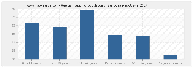 Age distribution of population of Saint-Jean-lès-Buzy in 2007