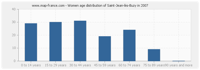 Women age distribution of Saint-Jean-lès-Buzy in 2007