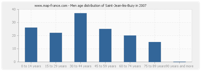 Men age distribution of Saint-Jean-lès-Buzy in 2007
