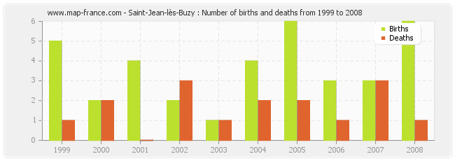 Saint-Jean-lès-Buzy : Number of births and deaths from 1999 to 2008