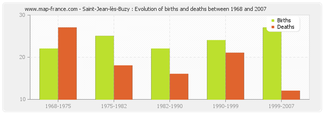 Saint-Jean-lès-Buzy : Evolution of births and deaths between 1968 and 2007