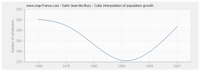 Saint-Jean-lès-Buzy : Cubic interpolation of population growth