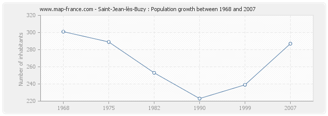 Population Saint-Jean-lès-Buzy