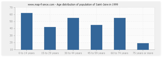 Age distribution of population of Saint-Joire in 1999