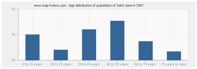 Age distribution of population of Saint-Joire in 2007
