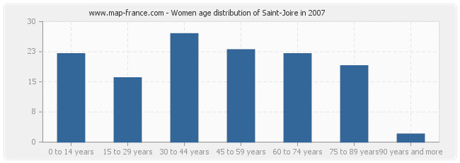 Women age distribution of Saint-Joire in 2007