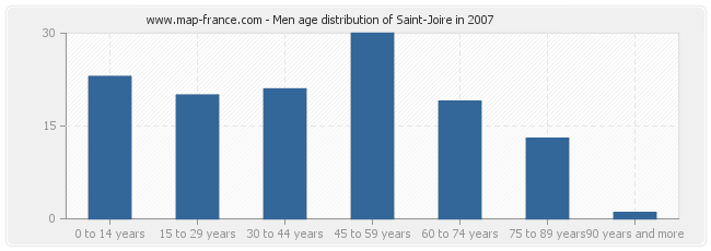 Men age distribution of Saint-Joire in 2007