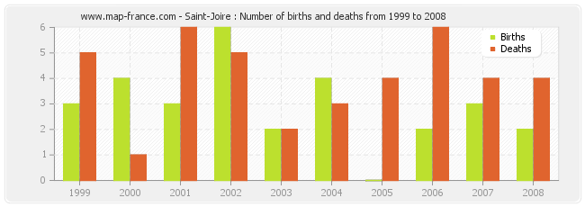 Saint-Joire : Number of births and deaths from 1999 to 2008