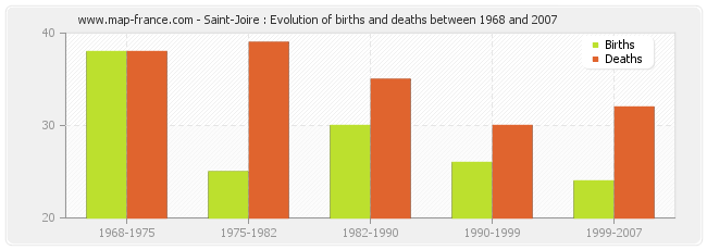 Saint-Joire : Evolution of births and deaths between 1968 and 2007