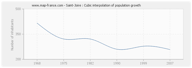 Saint-Joire : Cubic interpolation of population growth