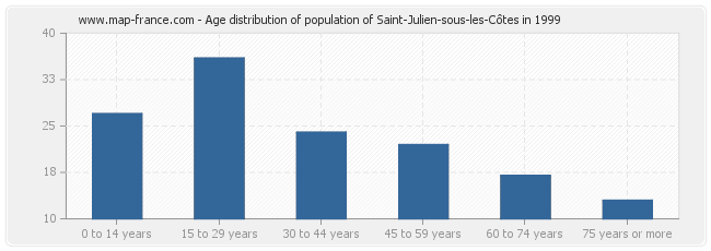 Age distribution of population of Saint-Julien-sous-les-Côtes in 1999