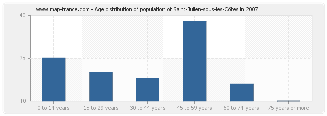 Age distribution of population of Saint-Julien-sous-les-Côtes in 2007
