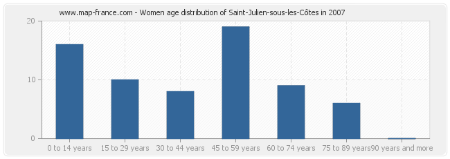 Women age distribution of Saint-Julien-sous-les-Côtes in 2007