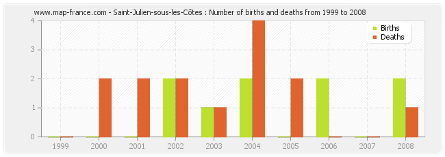 Saint-Julien-sous-les-Côtes : Number of births and deaths from 1999 to 2008