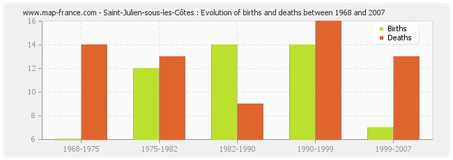 Saint-Julien-sous-les-Côtes : Evolution of births and deaths between 1968 and 2007