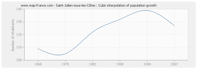 Saint-Julien-sous-les-Côtes : Cubic interpolation of population growth