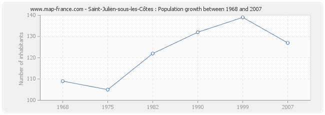 Population Saint-Julien-sous-les-Côtes