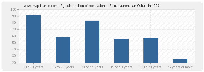 Age distribution of population of Saint-Laurent-sur-Othain in 1999