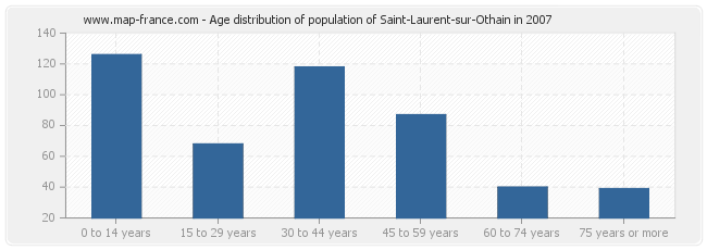 Age distribution of population of Saint-Laurent-sur-Othain in 2007