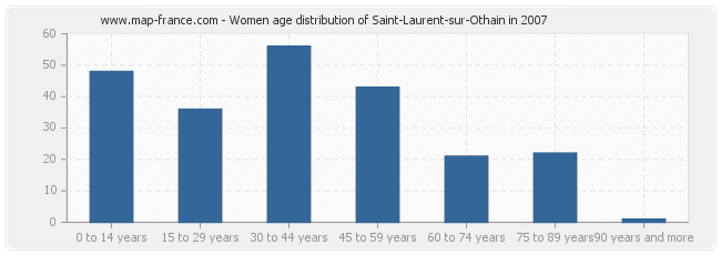 Women age distribution of Saint-Laurent-sur-Othain in 2007