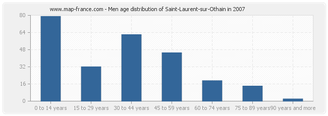 Men age distribution of Saint-Laurent-sur-Othain in 2007