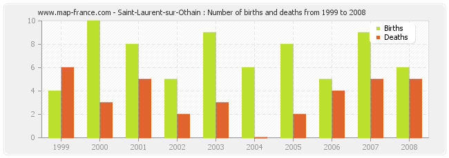 Saint-Laurent-sur-Othain : Number of births and deaths from 1999 to 2008
