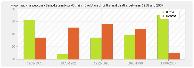 Saint-Laurent-sur-Othain : Evolution of births and deaths between 1968 and 2007