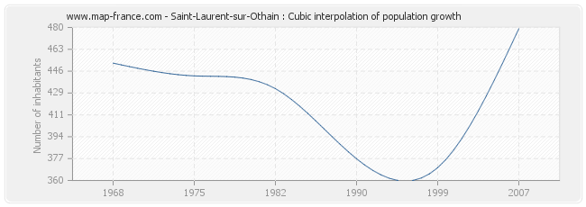 Saint-Laurent-sur-Othain : Cubic interpolation of population growth