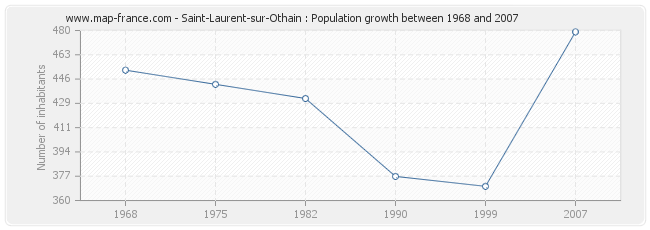 Population Saint-Laurent-sur-Othain