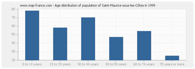 Age distribution of population of Saint-Maurice-sous-les-Côtes in 1999