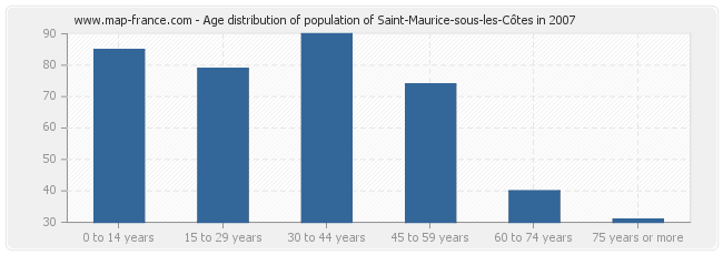 Age distribution of population of Saint-Maurice-sous-les-Côtes in 2007