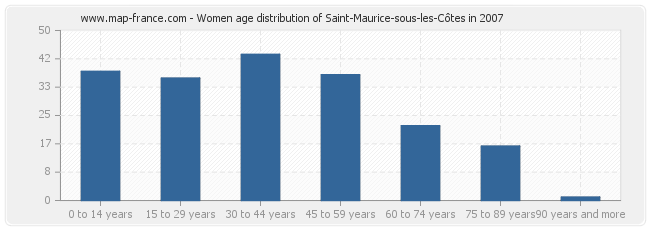 Women age distribution of Saint-Maurice-sous-les-Côtes in 2007
