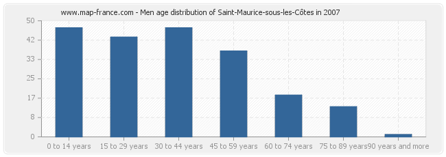 Men age distribution of Saint-Maurice-sous-les-Côtes in 2007