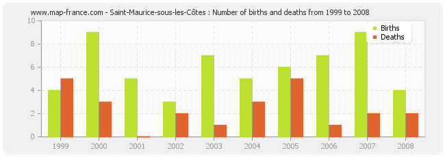 Saint-Maurice-sous-les-Côtes : Number of births and deaths from 1999 to 2008