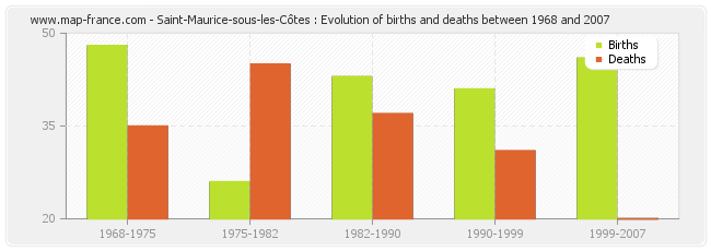 Saint-Maurice-sous-les-Côtes : Evolution of births and deaths between 1968 and 2007