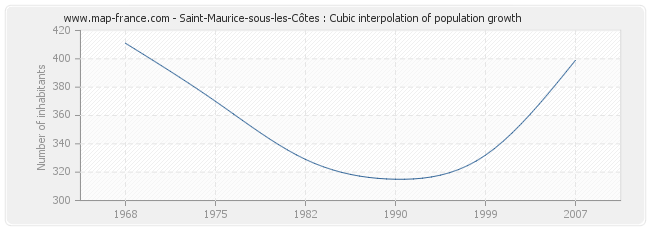 Saint-Maurice-sous-les-Côtes : Cubic interpolation of population growth