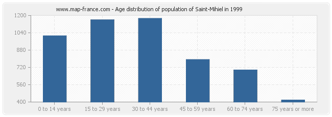 Age distribution of population of Saint-Mihiel in 1999