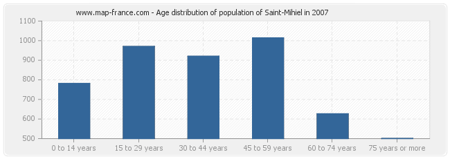 Age distribution of population of Saint-Mihiel in 2007