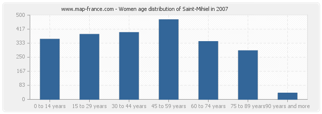 Women age distribution of Saint-Mihiel in 2007